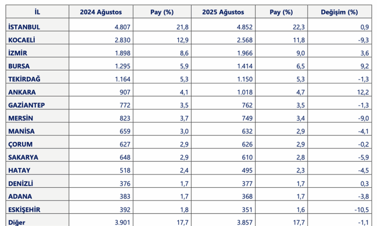 Türkiye İhracatında 45 İl Artış Gösterdi!