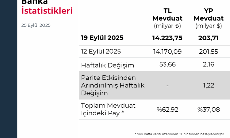 TCMB Rezervleri 993 Milyon Dolar Arttı!