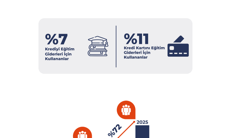 Eğitim Harcamaları İçin Kredi Başvuruları Patladı!