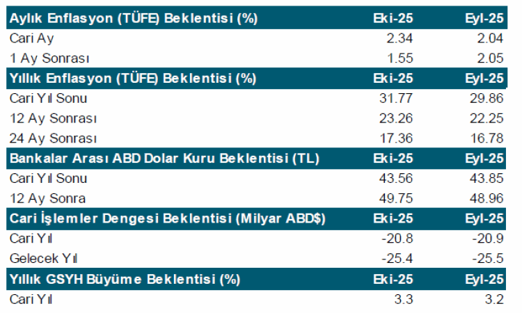 Yıl Sonu Enflasyon Beklentisi Yükseldi!