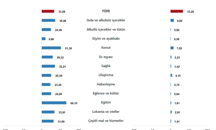 Eylül 2025’te Enflasyon Rüzgarı: Yüzde 33,29 Artış!