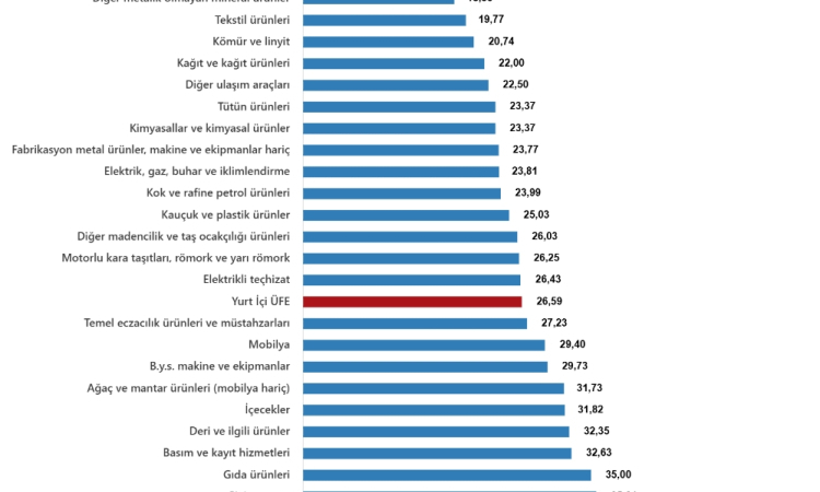 Eylül’de Yİ-ÜFE Yıllık Yüzde 26,59 Arttı!
