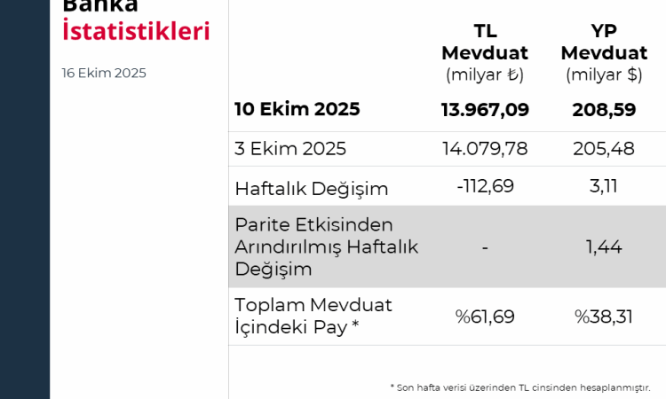 Merkez Bankası’ndan Para Arzında Sınırlı Artış