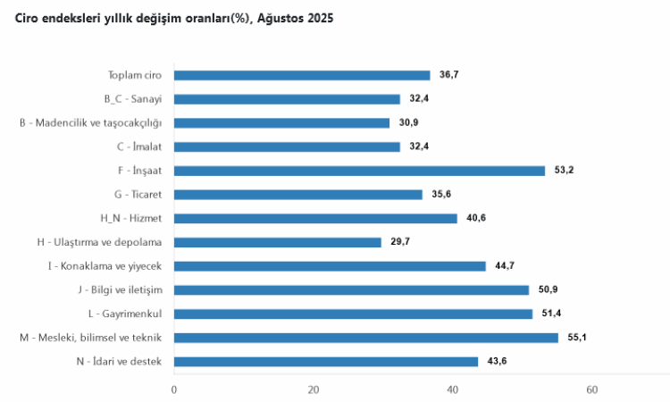 İnşaat Sektöründe Yüzde 53,2 Büyüme!