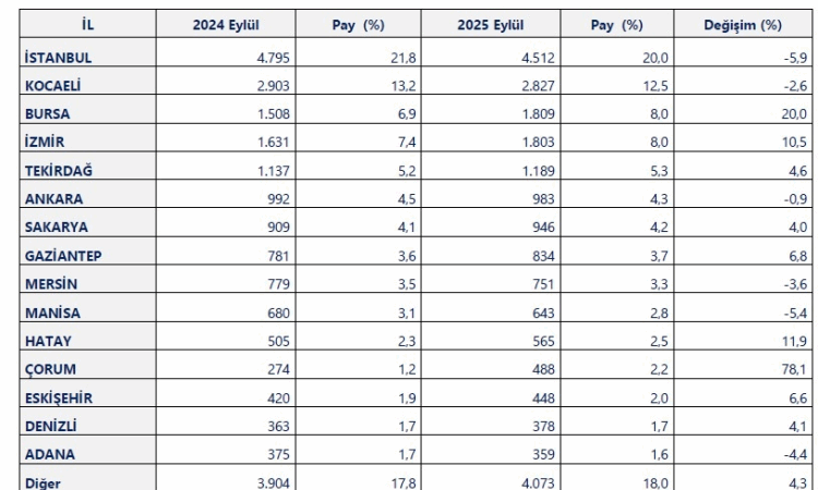 Türkiye İhracatı 9 Ayda %4,1 Arttı: Bursa Öne Çıktı!
