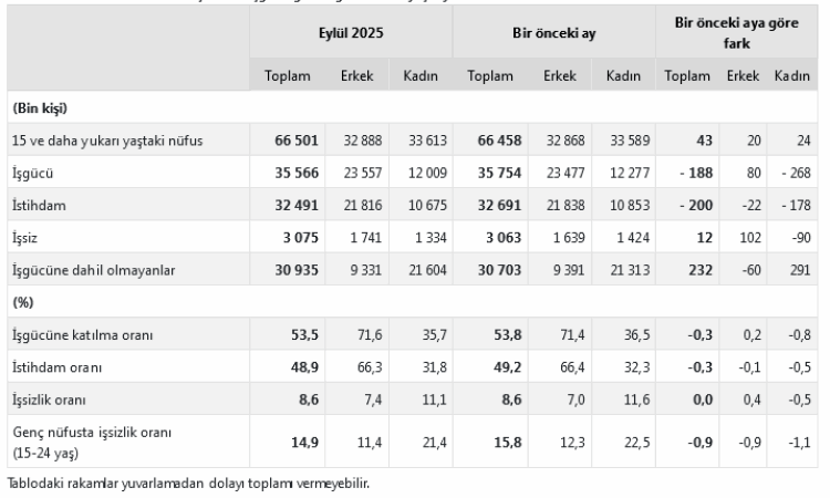 Eylül 2025’te Türkiye’de İşsizlik Oranı Sabit Kaldı