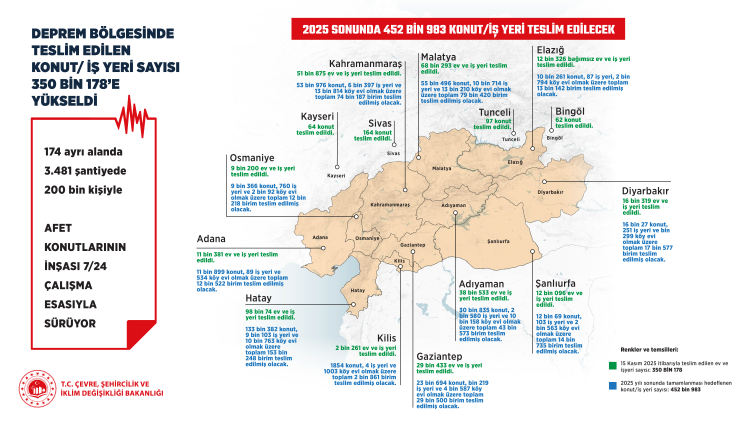 Deprem Bölgesinde 350 Bin Konut Tamamlandı!