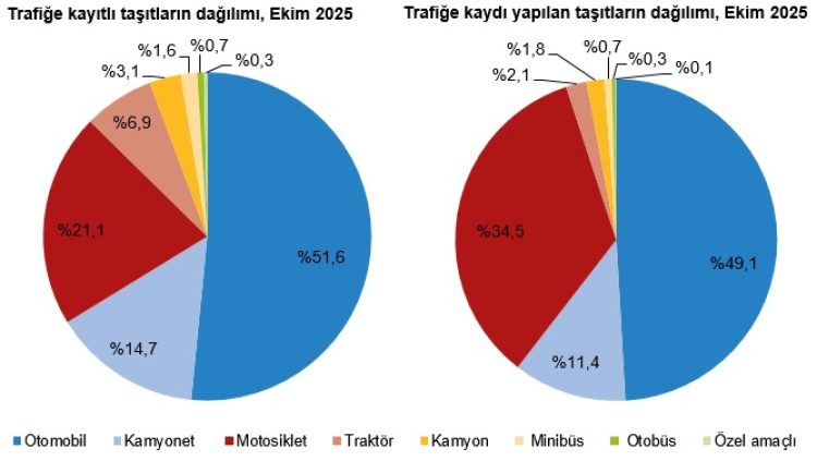 Ekim’de Taşıt Kaydı Yüzde 9,1 Düştü!