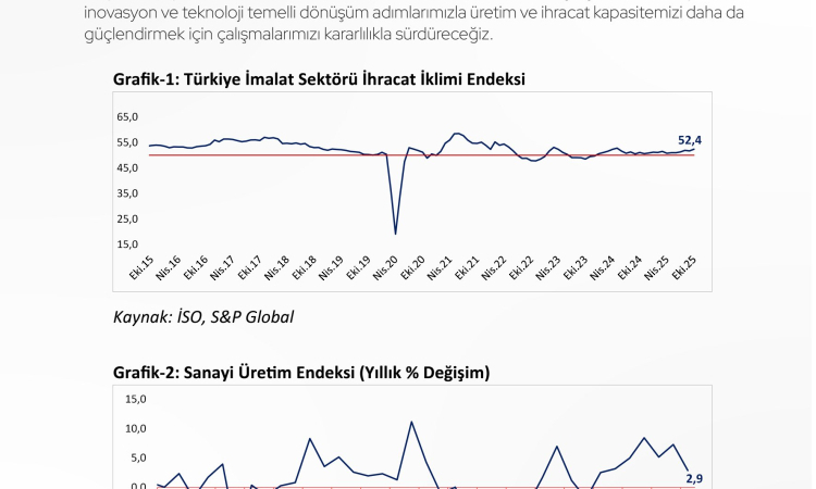 İhracat İklimi Endeksi Ekim’de 52,4’e Yükseldi!