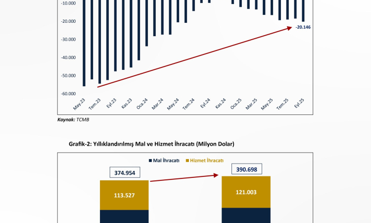 İhracatta Rekor Artış: Cari Fazla Üçüncü Ayda!