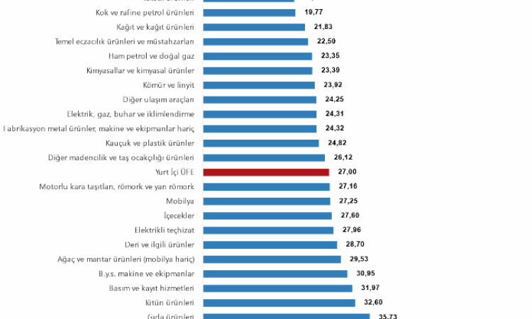 Yİ-ÜFE Ekim’de Yüzde 27 Artış Gösterdi!