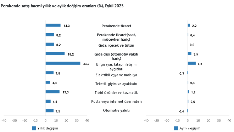 2025 Eylül’ünde Ticaret ve Perakende Satışlar Arttı!