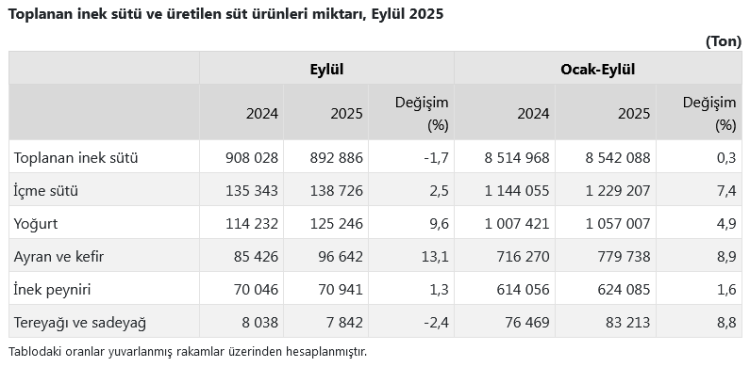 Eylül’de Süt Üretiminde Düşüş, Yıl Geneli Artış!