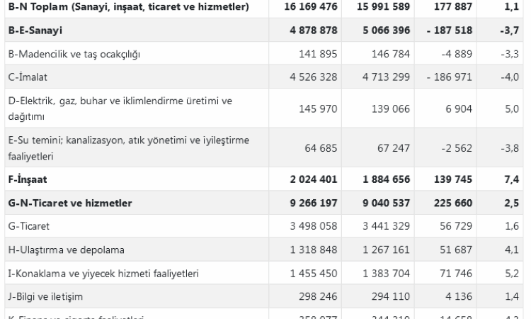İnşaat Sektörü Yükseliyor, Sanayi Geriliyor!