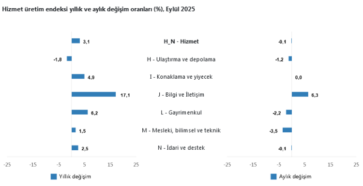 Hizmet Sektöründe En Yüksek Artış Bilgi İletişimde