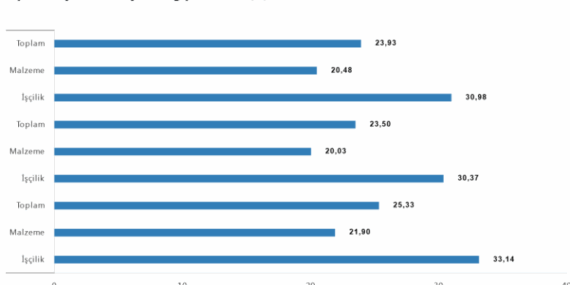 İnşaat Maliyetleri Yükselmeye Devam Ediyor!